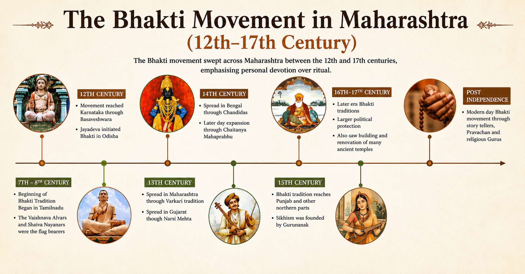 History of the Warkari Sampradaya